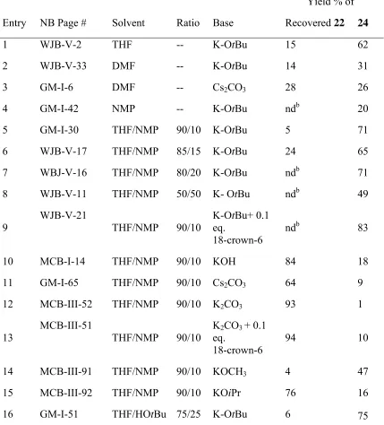 Table 2-5.  Variation of solvent and then further variation of base. 