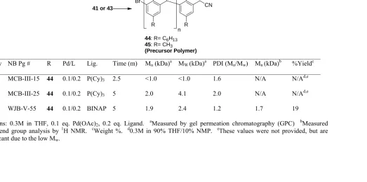Table 3-2.  Polymerization of 41 and 43