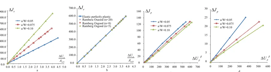 Fig.7 (a) The relationship between ΔJe and ΔUe/Asub for elastic perfectly plastic material model with different crack size ratio (b) The relationship between ΔJe and ΔUe/Asub for different material constitutive model with a/W=0.075 (c) The relationship between plastic cyclic J and plastic energy, for different crack length ratio with β=3/4 (d) with β=1  