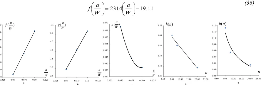 Fig.8 (a) Influence function f(a/W) for slope C against crack length ratio (b) Influence function g(a/W) for slope D against crack length ratio for β=3/4 (c) for β=1 (d) Influence function h(n) for slope D against Ramberg-Osgood material hardening n with β=3/4 (e) with β=1 