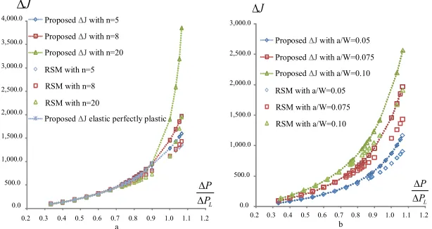 Fig.9 Comparison of the RSM and proposed ΔJ: (a) with different types of material model (b) with different crack length ratio 