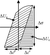 Fig.1 Hysteresis loop under cyclic loading case