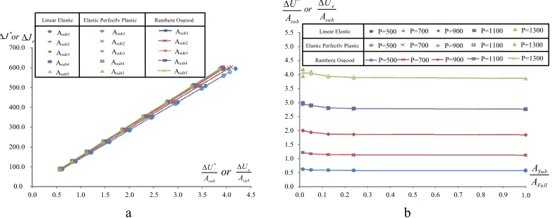 Fig.4 (a) The relationship between elastic cyclic Jratio (b) The relationship between elastic energy rate and submodelling size ratio for different types of material model with all loads up to  and elastic energy rate with different types of material model and submodeling size limit load 