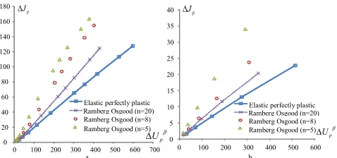 Fig.5 (a) The equivalent plastic strain range with different submodelling sizes for elastic perfectly plastic material model at P=1100 MPa (b) The relationship between plastic cyclic J and plastic energy for different types of material model 