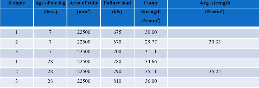 Table 5: Compressive Strength of Concrete Cubes (Adding 5% of plastic) 