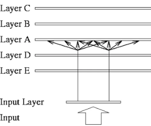 Figure 3.1: Cross-section of the propagation of information  from the input layer to layer A
