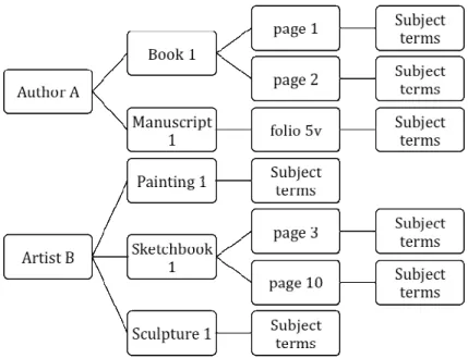 Figure 2: Relational Data Model 