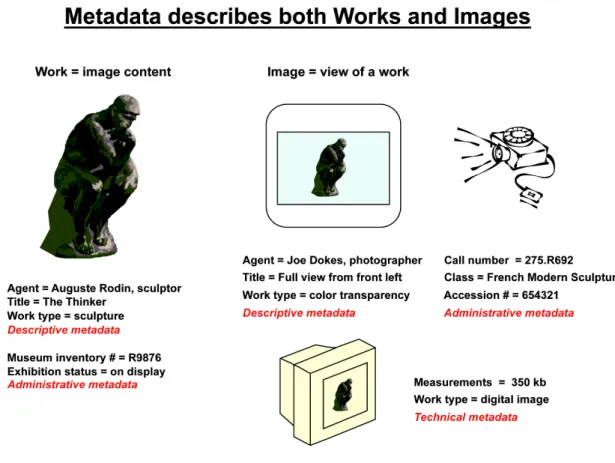 Figure 3: The Same Metadata Elements Describe both Works and Images 