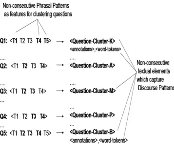 Figure 2: Phrasal and Discourse Patterns