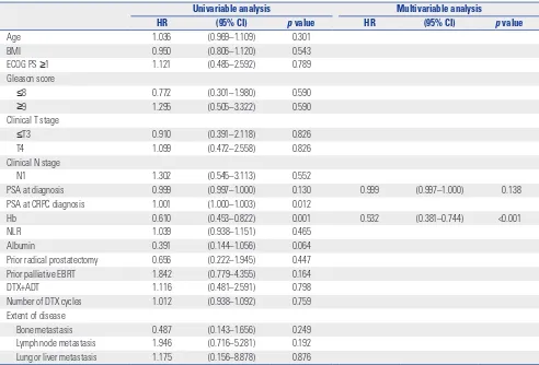 Table 6. Associated Baseline Factors of Overall Survival via Univariable and Multivariable Analyses