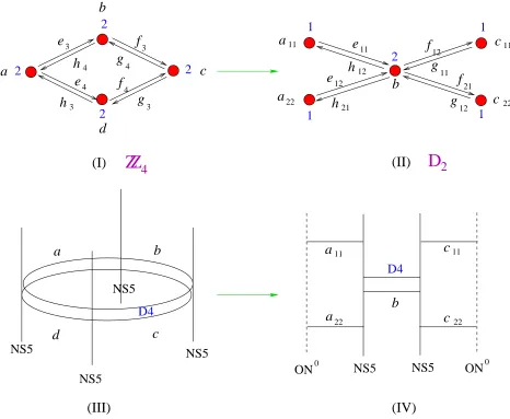 Figure 1: From the fact thatprojection, ﬁrst by D2 := ⟨β4, γ⟩ is generated by ZZ4 = β4 together with γ, our stepwise β4, and then by γ, gives 2 copies of the ZZ4 quiver in Part (I) and then the D2 quiverin Part (II) by appropriate joining/splitting of the 