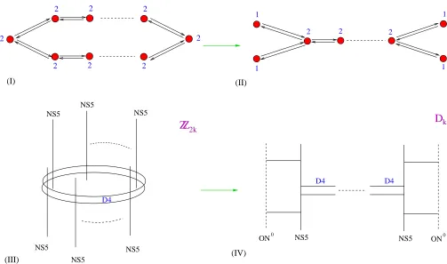Figure 2: Obtaining the Dk quiver (II) from the ZZ2k quiver (I) by the stepwise projection algorithm