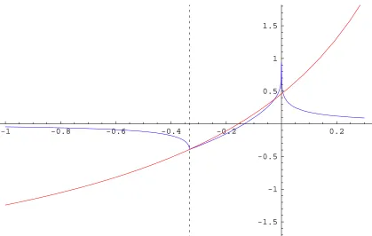 Figure 2: The intersection ofvalueleast at the dashed line at Aee with Ib as functions of λ