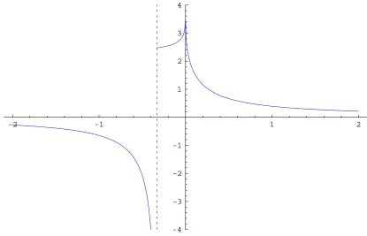 Figure 3: Aoo as a function of λ. The dashed line is at λ = −1/3.