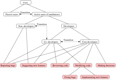 Figure 3: The classification of open source users and developers 