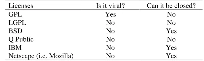Table 2: Varying characteristics of open source licenses 