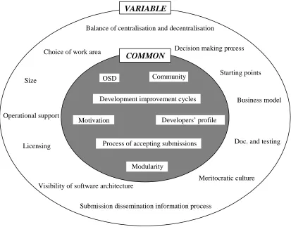 Figure 4: Open source characteristics – common and variable 