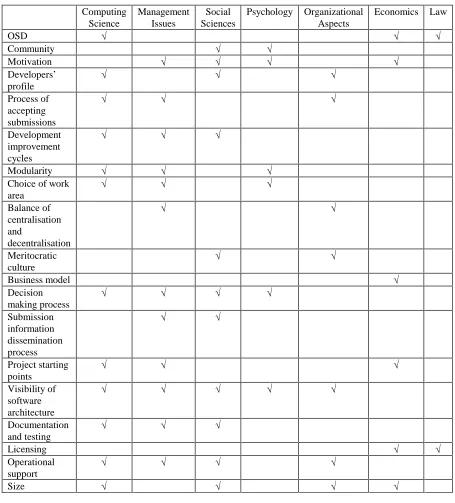 Table 3: Open source characteristics and disciplines considered 
