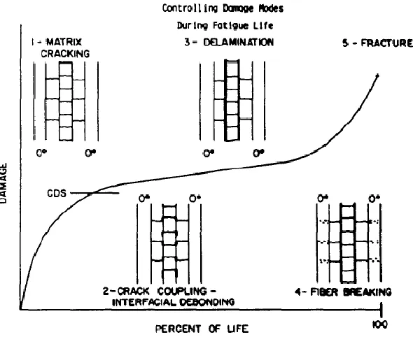 Figure 1.2 Damage progression with life [4] 