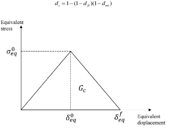 Figure 2.2 Stress displacement relation for in-plane damage evolution 