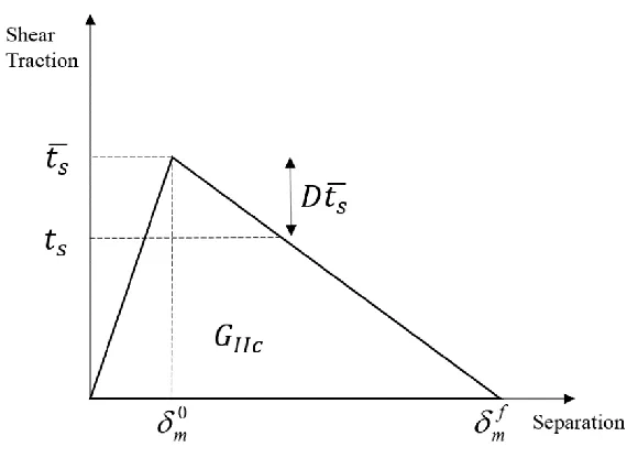 Figure 2.3 Linear damage evolution for cohesive zones 
