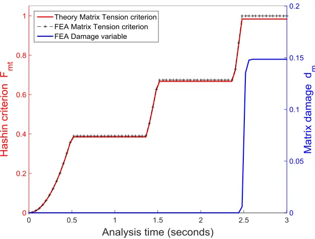 Figure 3.7 Matrix failure initiation and matrix damage evolution 