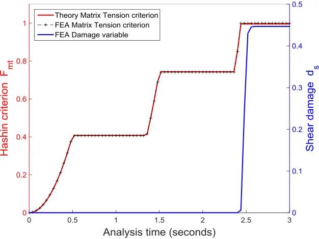 Figure 3.8 Matrix failure initiation and shear damage evolution 