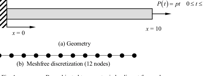 Fig. 2 shows the results of the mean, values along the length of bar for each simulation leading to nonuniform yielding of bar over the length