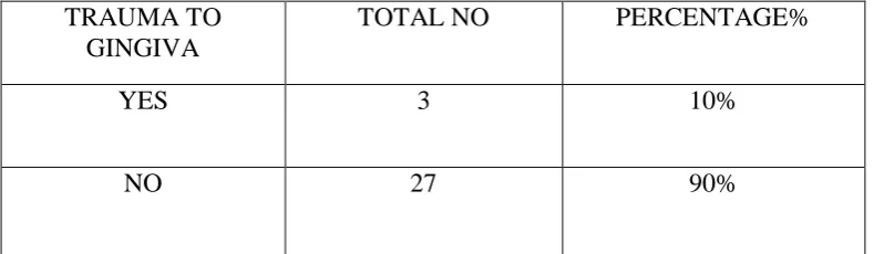 TABLE 5:  DISTRIBUTION OF STUDY SUBJECTS ACCORDING TO THE GINGIVAL CONDITION AT THE TIME OF EXTRACTION 