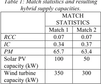 Table 1: Match statistics and resulting 