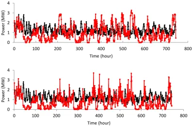 Figure 3: Top 2 matches from the chunking process over a one month period. 