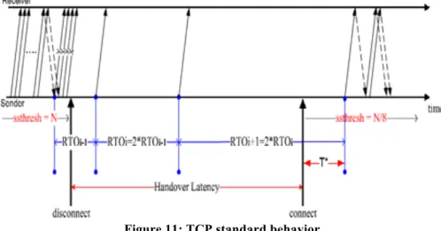 Figure 11: TCP standard behavior  
