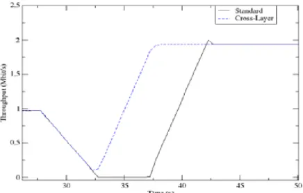 Figure 13: Instantaneous throughput from SAT to WiFi link  4.3.  Cross-Layer Architecture for security 