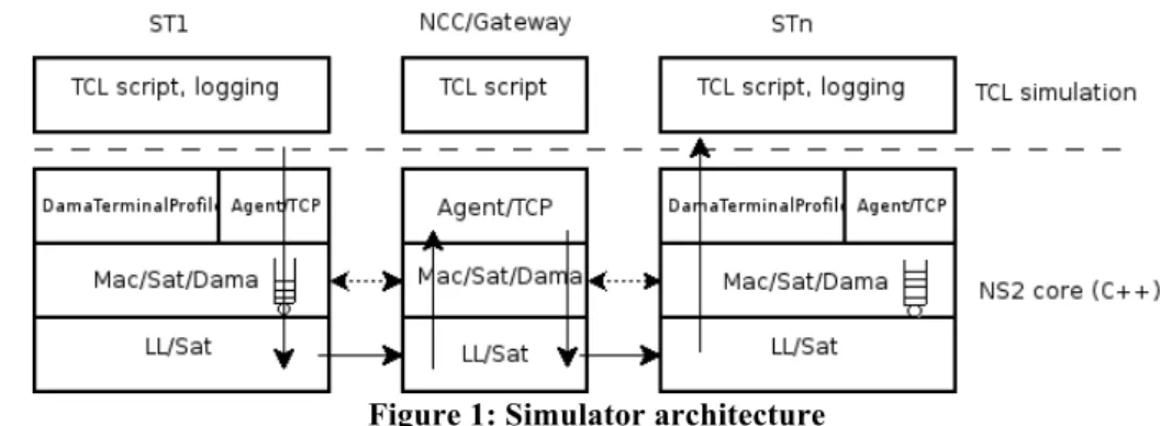 Figure 1: Simulator architecture 