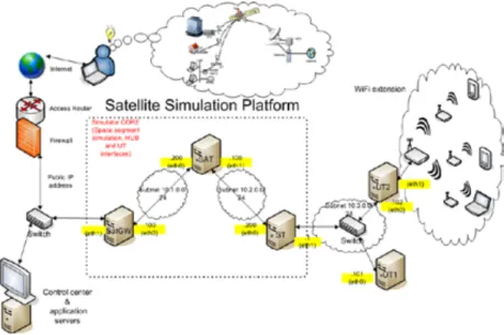 Figure 2: Conceptual Emulator Architecture  The hardware equipments involved in the emulator are shown in Figure 3