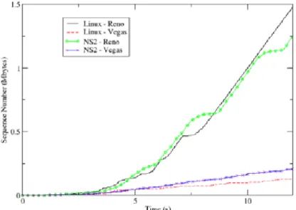 Figure 9 shows RTT variations as a function of time for a TCP Reno connection over DAMA with VBDC (Volume  Based Dynamic Access) both in the emulated and in the simulated environment