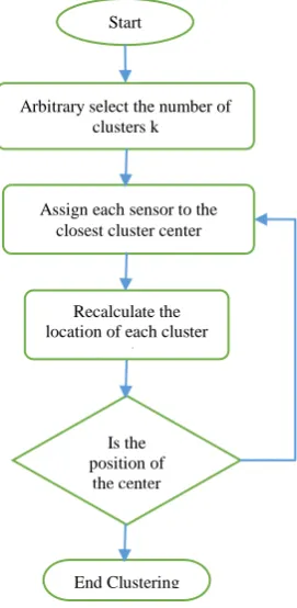 Fig. 3. Flow of clustering in K-Means algorithm [5]