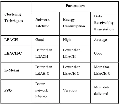Table 1. Comparison of cluster formation techniques 