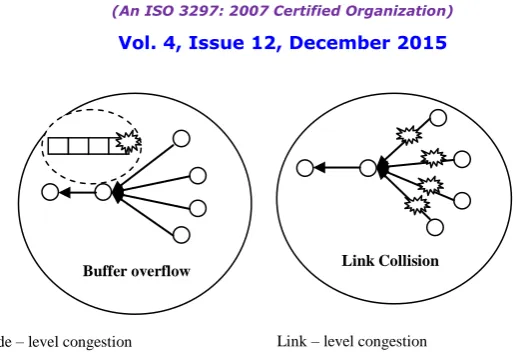Fig. 1. Congestion types in WSN [2]  