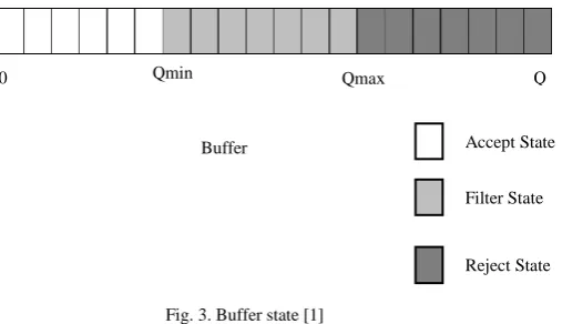 Fig. 3. Buffer state [1] 