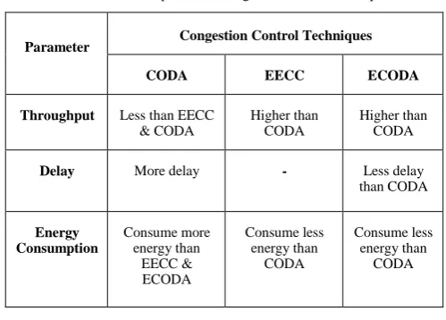 Table 1. Comparison of congestion control techniques 