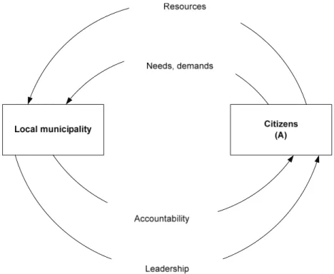 Figure 3.1: Building Good Governance Model  (Adapted from VanSant, 1997) 