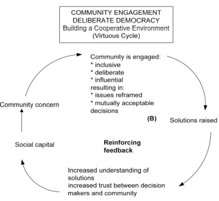 Figure 3.2: Community Engagement Model   (Adapted from Hartz-Karp, 2004) 