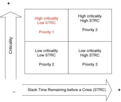 Figure 4.1: Decision Matrix  (Source: Vèronneau &amp; Cimon, 2005) 