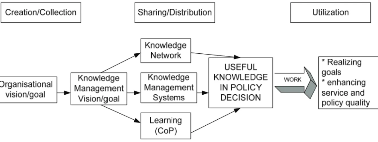 Figure 4.2: Conceptual Framework of Knowledge-based Administration  (Source: Nam-Joon, 2007) 