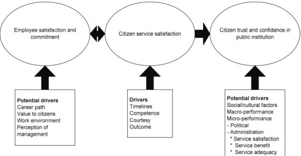 Figure 5.1: Public Sector Service Value Chain  (Source: Heintzman &amp; Marson, 2003) 