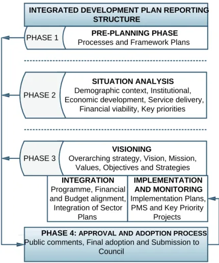 Figure 6.1: Integrated Development Plan Reporting Structure 