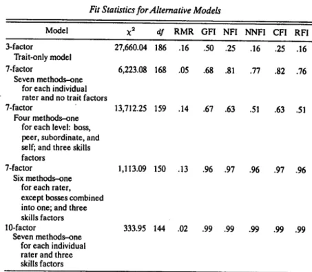 Table 2 presents fit statistics which can be used to investigate how well the various factor structures fit the data