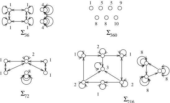 Figure 9-4: Σ ⊂ SU(3)/ZZ3 gives unconnected graphs.