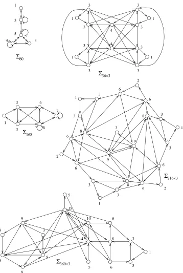 Figure 9-5: Σ ⊂each node equaling tothese we have the one loop full SU(3). Only Σ36×3,216×3,360×3 belong only to the full SU(3), for β-function vanishing condition manifesting as the label of 13 of that of the incoming and outgoing neighbours respectively.The matrix representation for these graphs are given in Appendix 22.4.